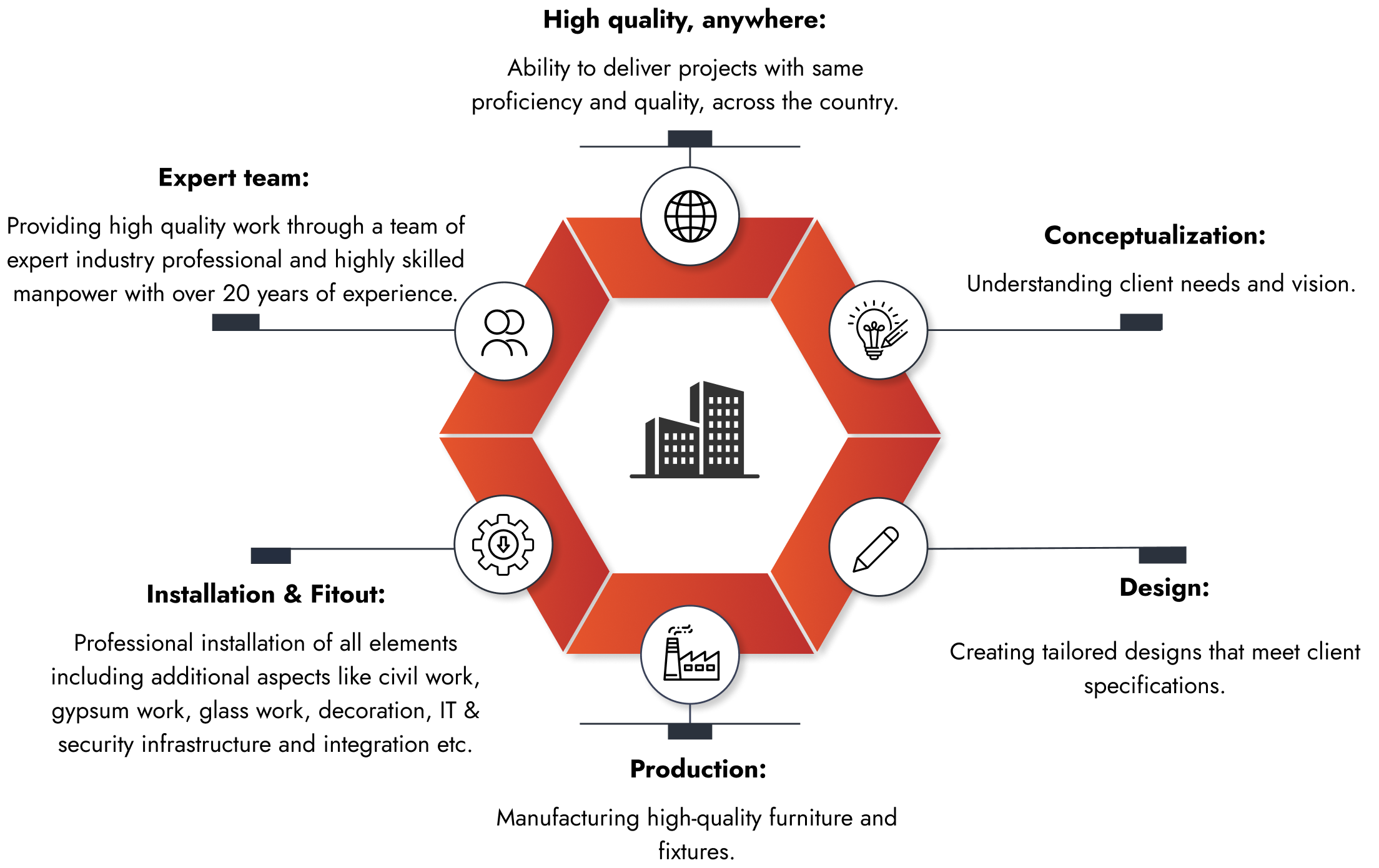 turnkey interior contractors
